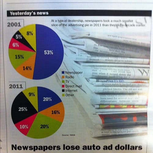 Advertising Dollars Go Digital